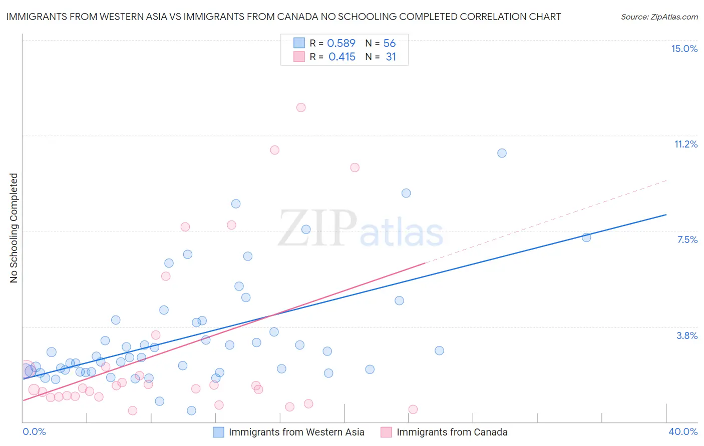 Immigrants from Western Asia vs Immigrants from Canada No Schooling Completed