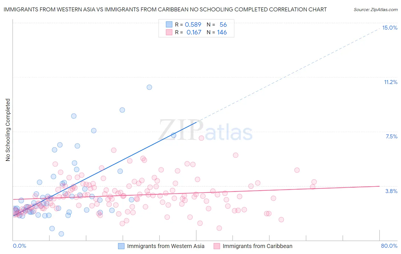 Immigrants from Western Asia vs Immigrants from Caribbean No Schooling Completed