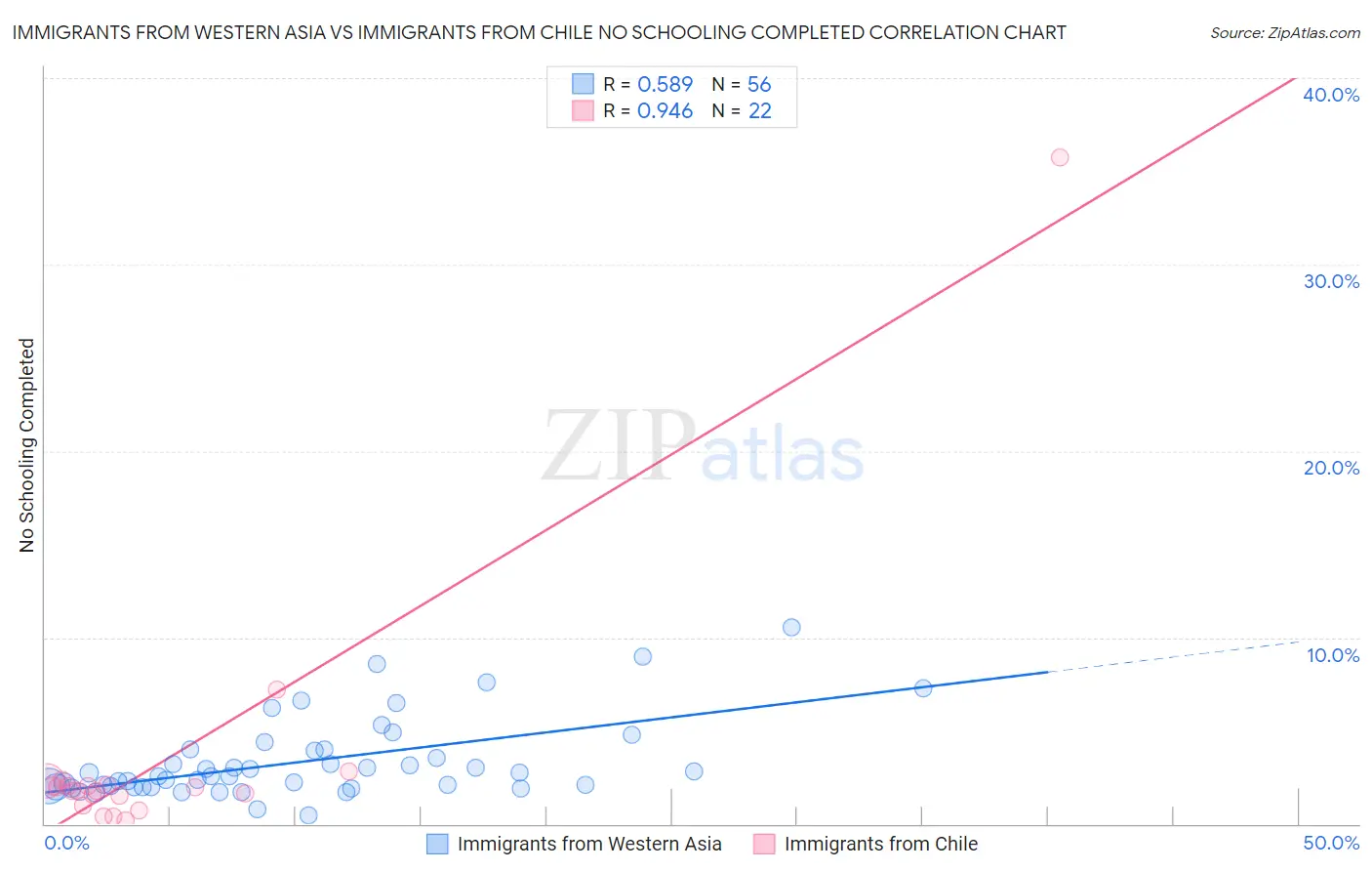 Immigrants from Western Asia vs Immigrants from Chile No Schooling Completed