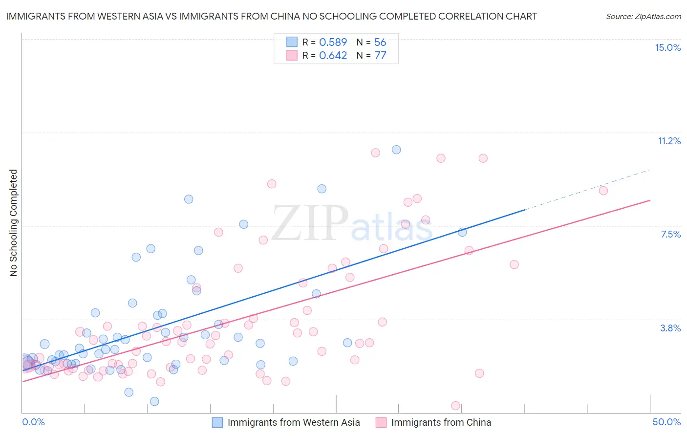 Immigrants from Western Asia vs Immigrants from China No Schooling Completed