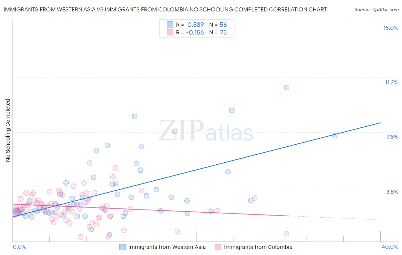 Immigrants from Western Asia vs Immigrants from Colombia No Schooling Completed