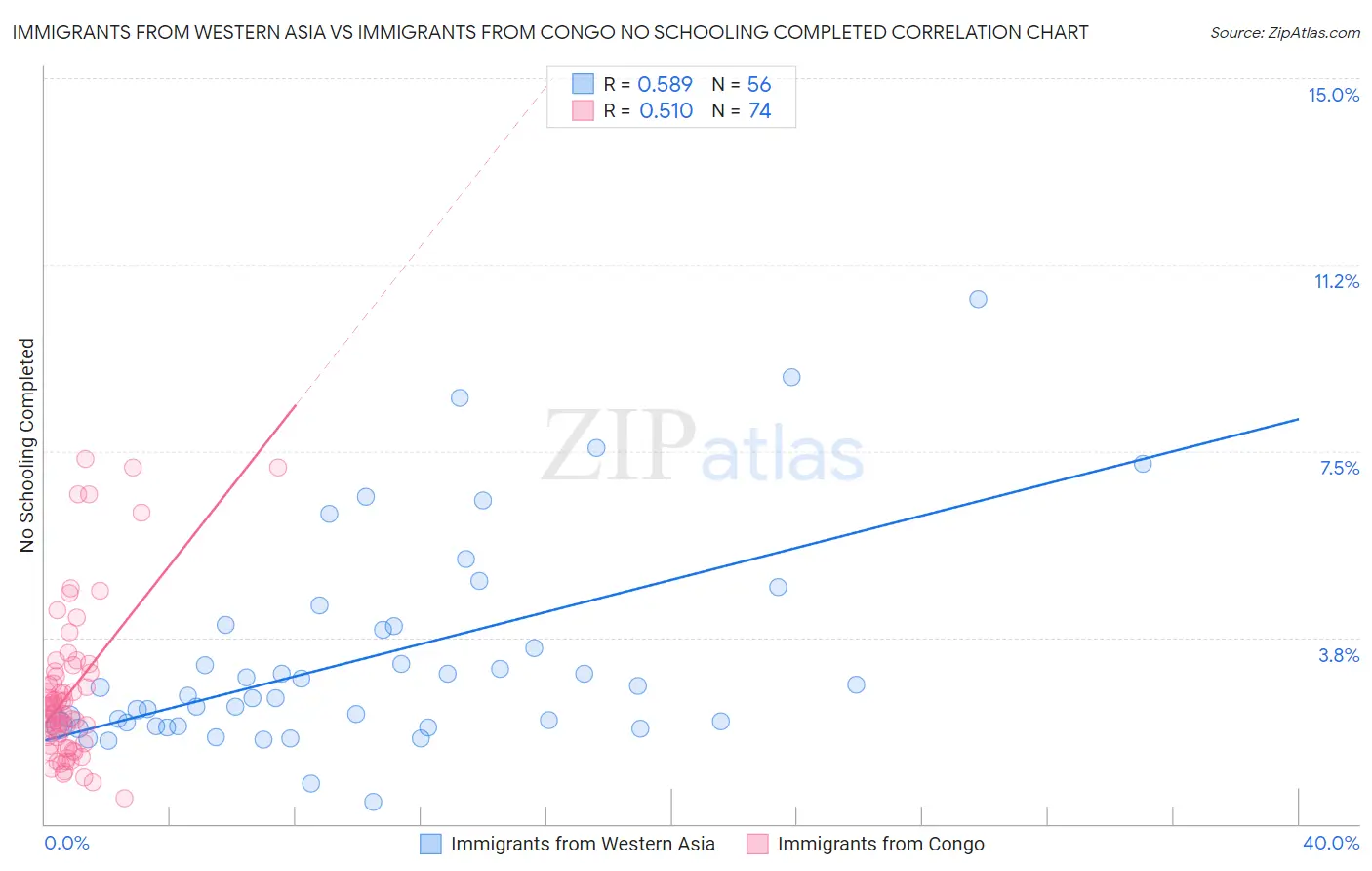 Immigrants from Western Asia vs Immigrants from Congo No Schooling Completed