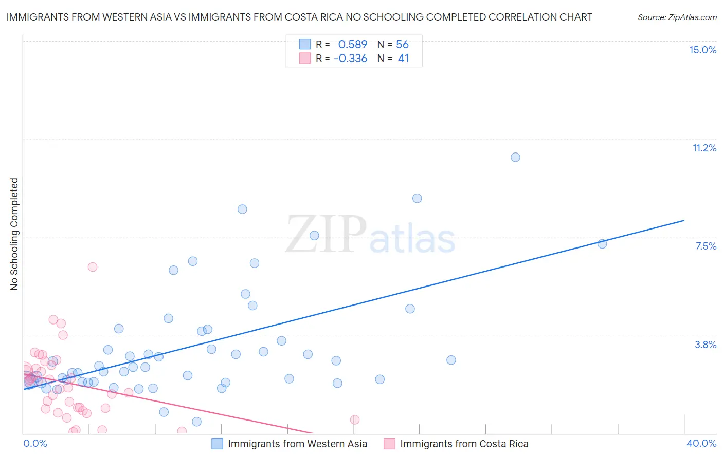 Immigrants from Western Asia vs Immigrants from Costa Rica No Schooling Completed