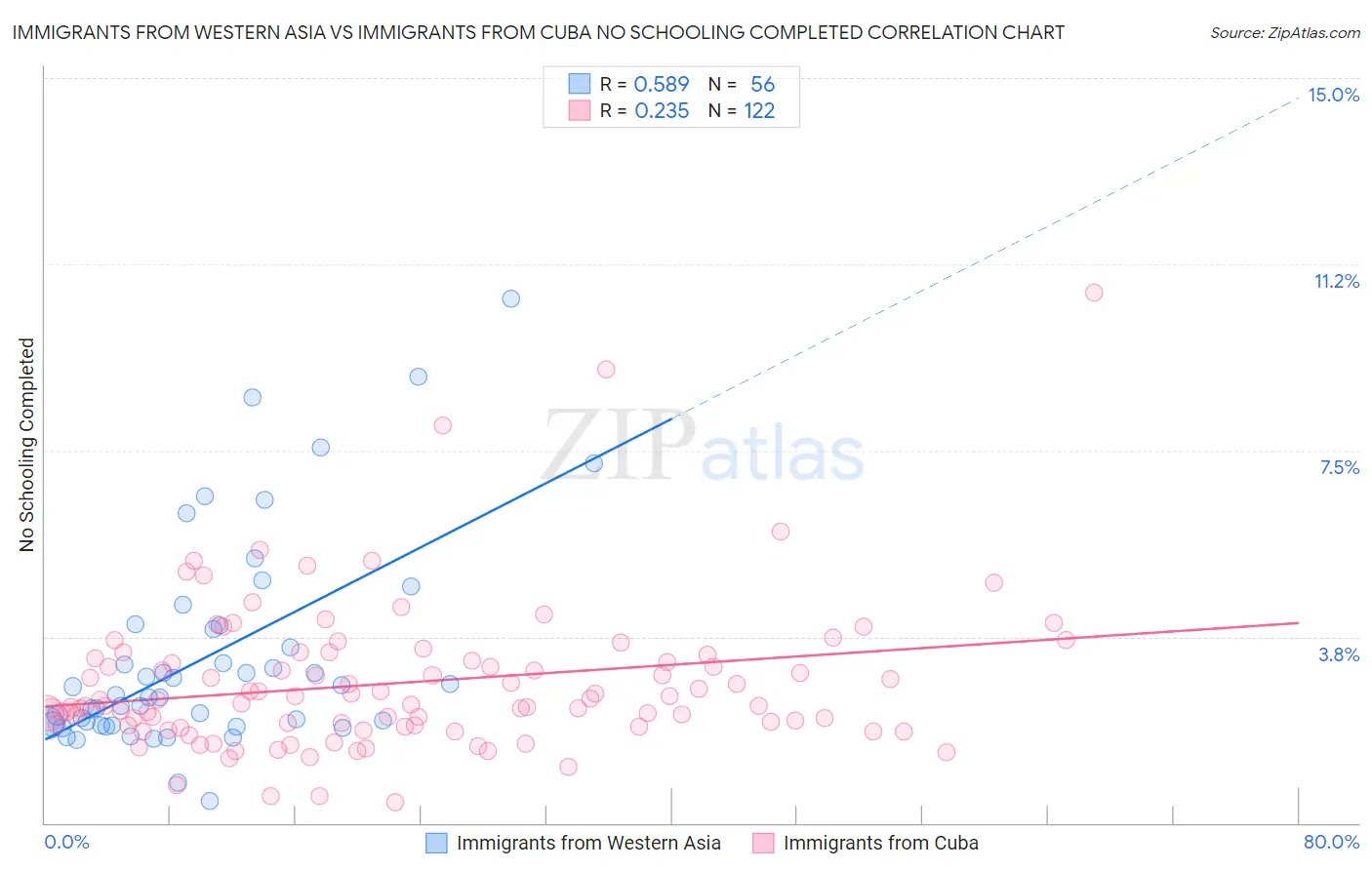 Immigrants from Western Asia vs Immigrants from Cuba No Schooling Completed