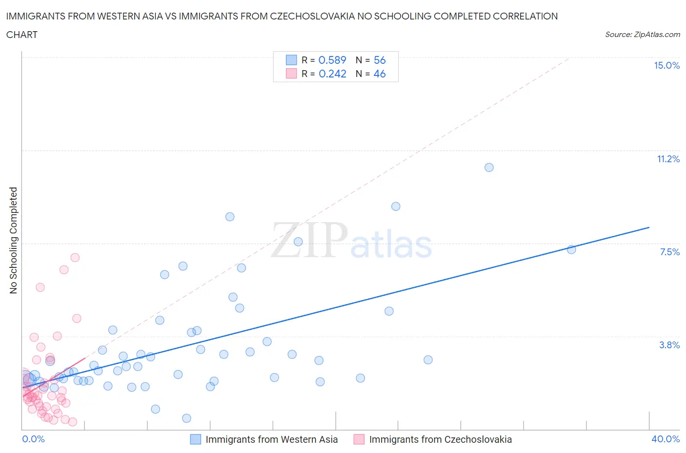 Immigrants from Western Asia vs Immigrants from Czechoslovakia No Schooling Completed