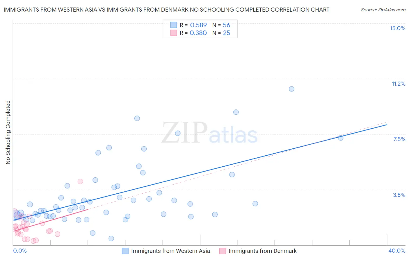 Immigrants from Western Asia vs Immigrants from Denmark No Schooling Completed