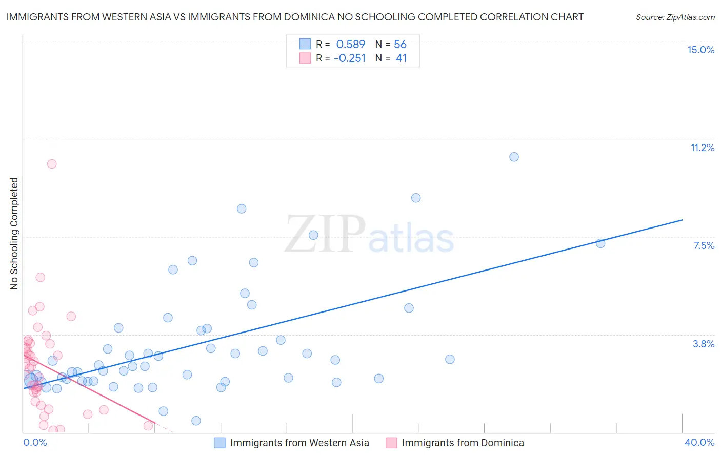 Immigrants from Western Asia vs Immigrants from Dominica No Schooling Completed