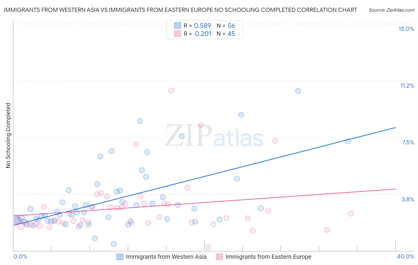 Immigrants from Western Asia vs Immigrants from Eastern Europe No Schooling Completed