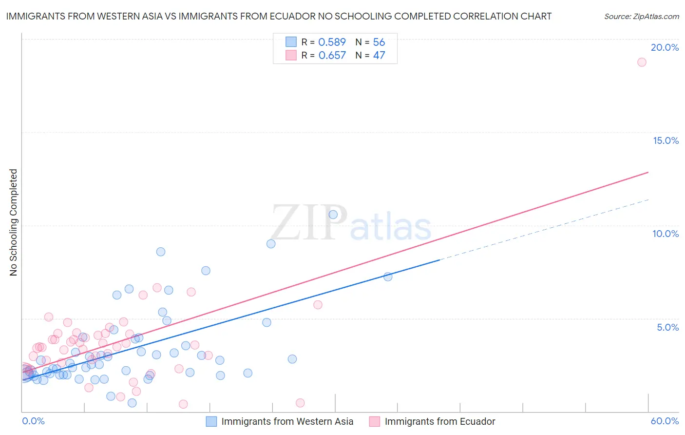 Immigrants from Western Asia vs Immigrants from Ecuador No Schooling Completed