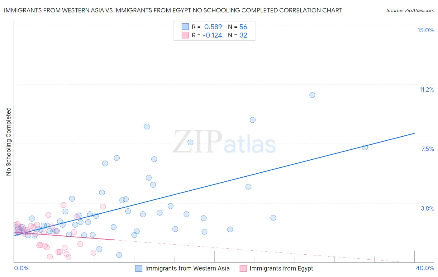 Immigrants from Western Asia vs Immigrants from Egypt No Schooling Completed