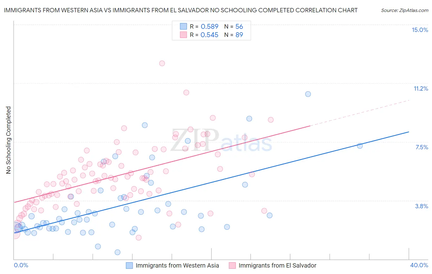 Immigrants from Western Asia vs Immigrants from El Salvador No Schooling Completed
