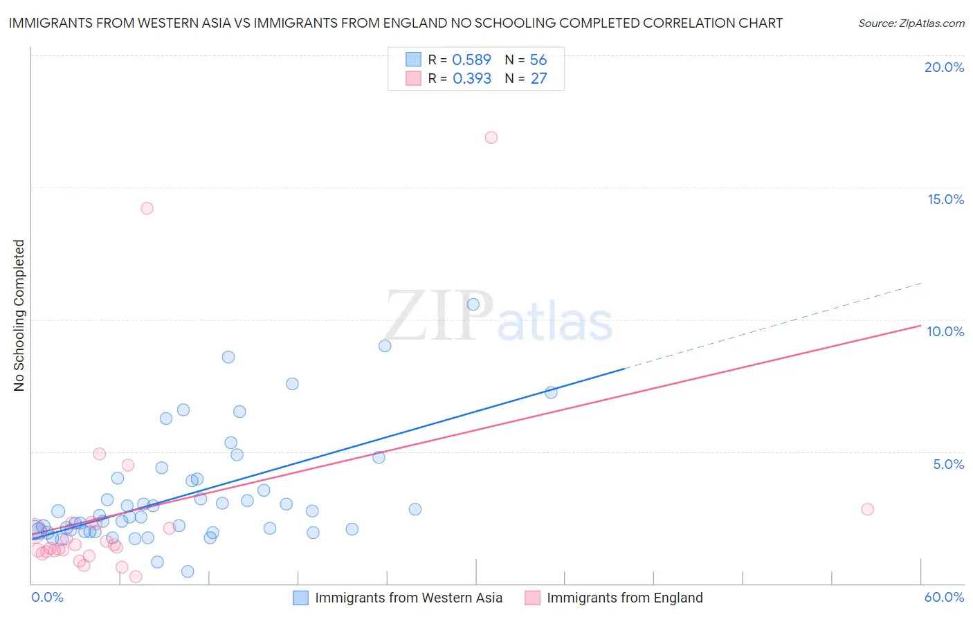 Immigrants from Western Asia vs Immigrants from England No Schooling Completed