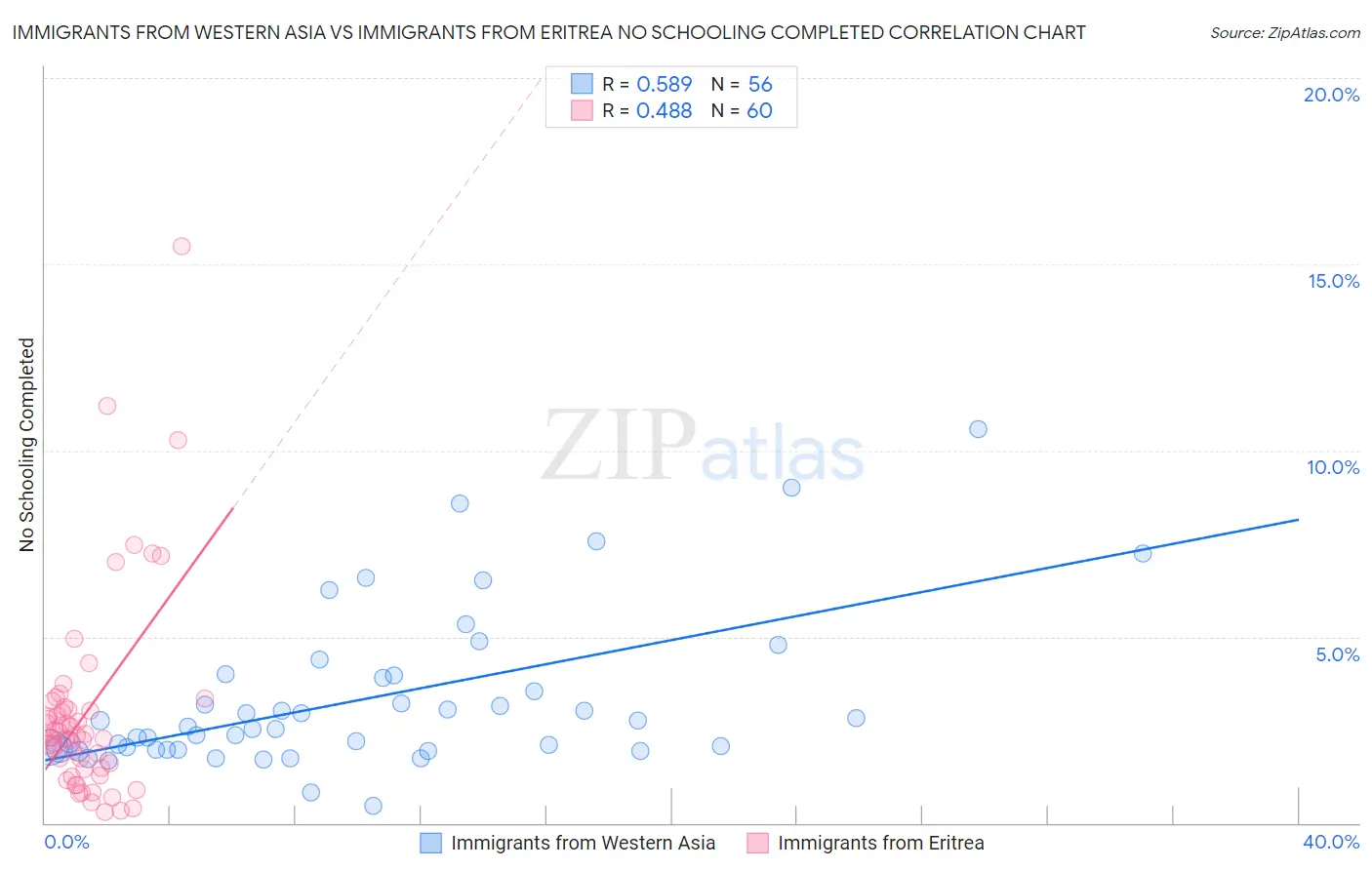 Immigrants from Western Asia vs Immigrants from Eritrea No Schooling Completed