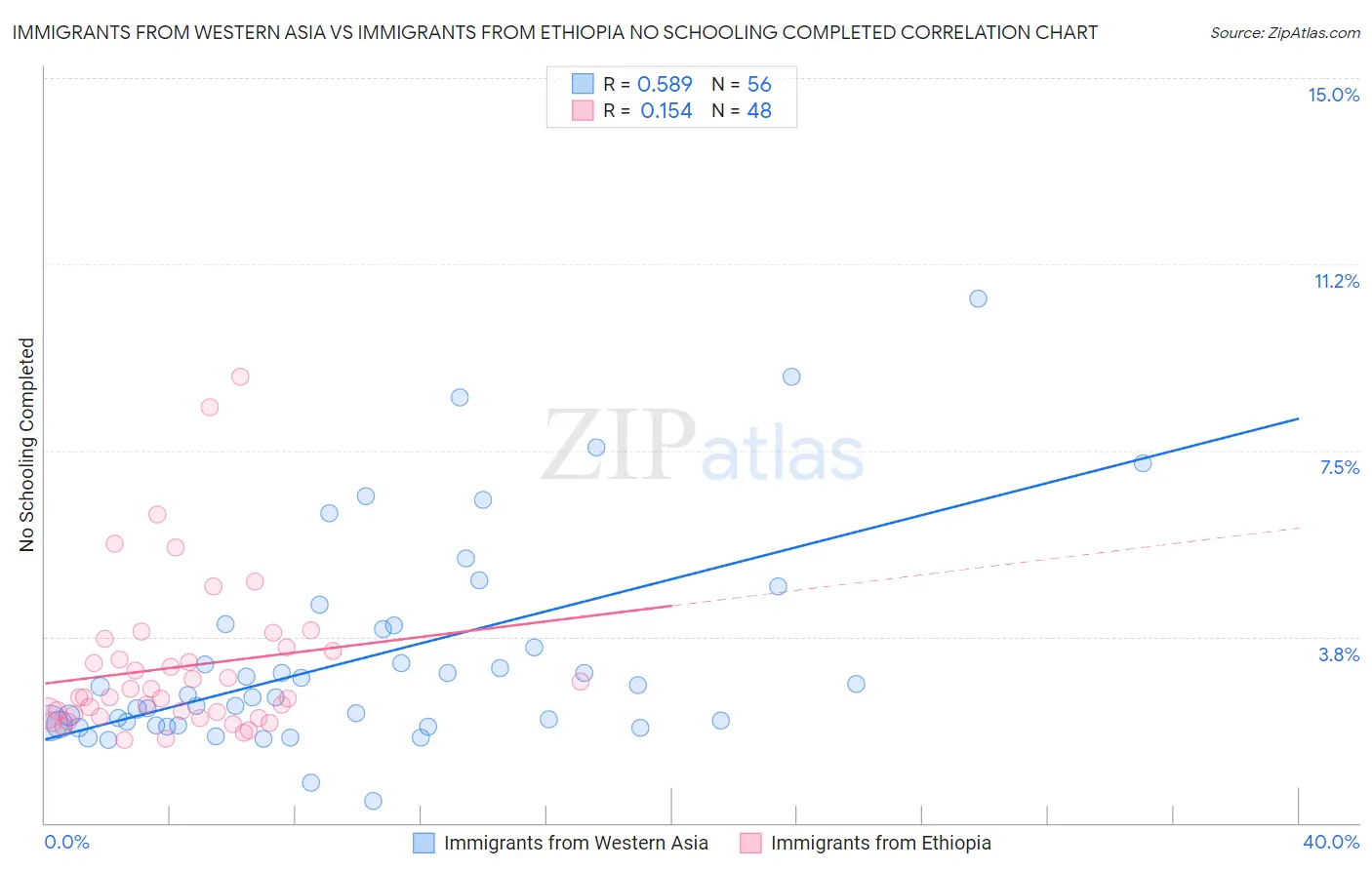 Immigrants from Western Asia vs Immigrants from Ethiopia No Schooling Completed