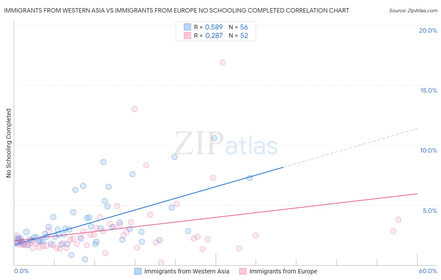 Immigrants from Western Asia vs Immigrants from Europe No Schooling Completed