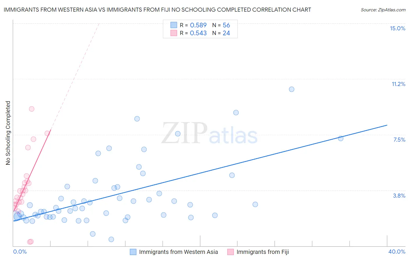 Immigrants from Western Asia vs Immigrants from Fiji No Schooling Completed