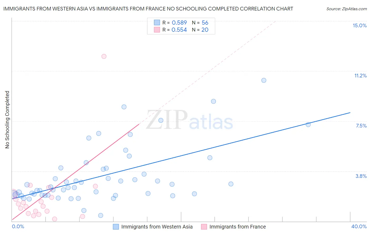 Immigrants from Western Asia vs Immigrants from France No Schooling Completed