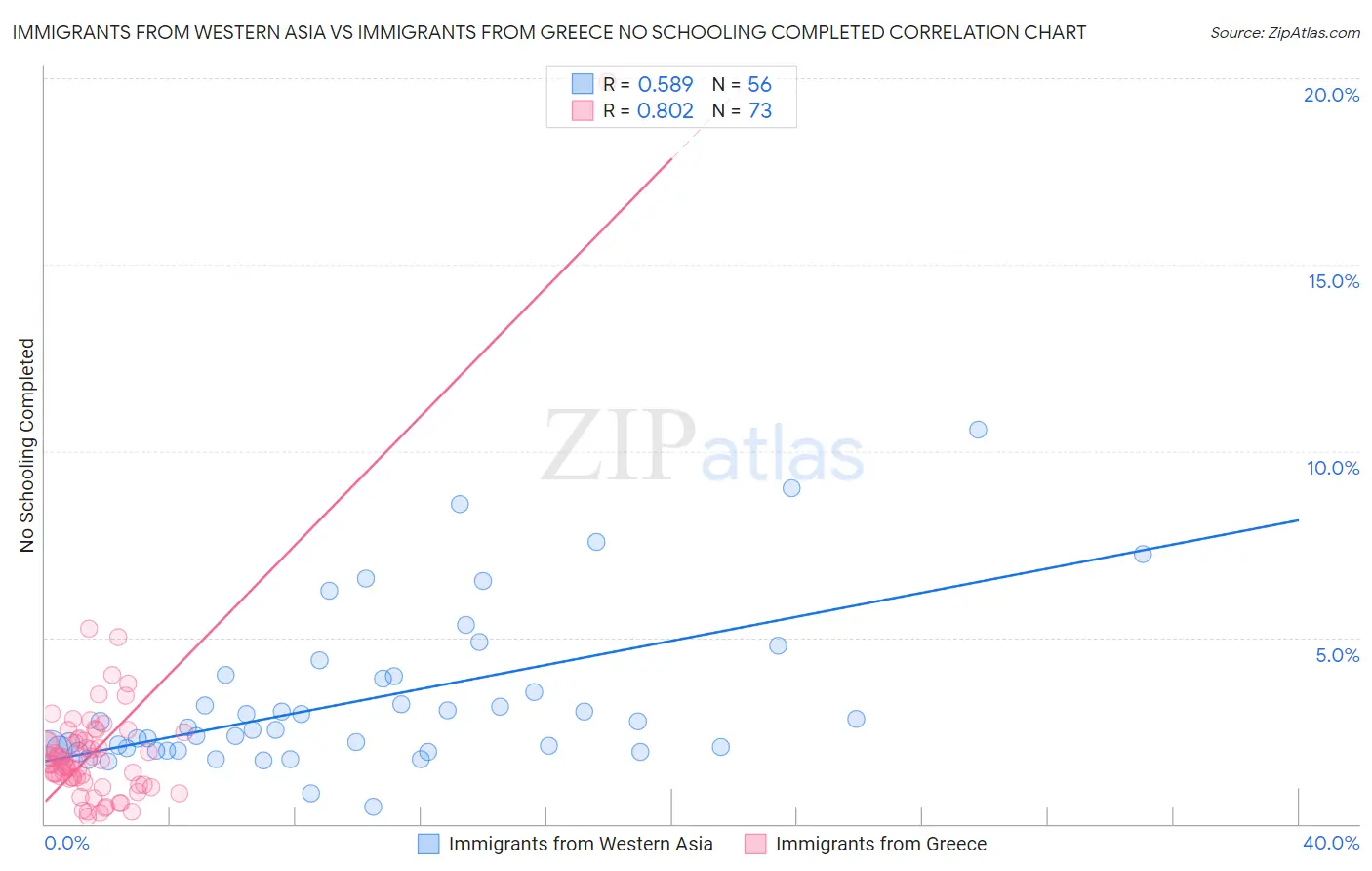Immigrants from Western Asia vs Immigrants from Greece No Schooling Completed