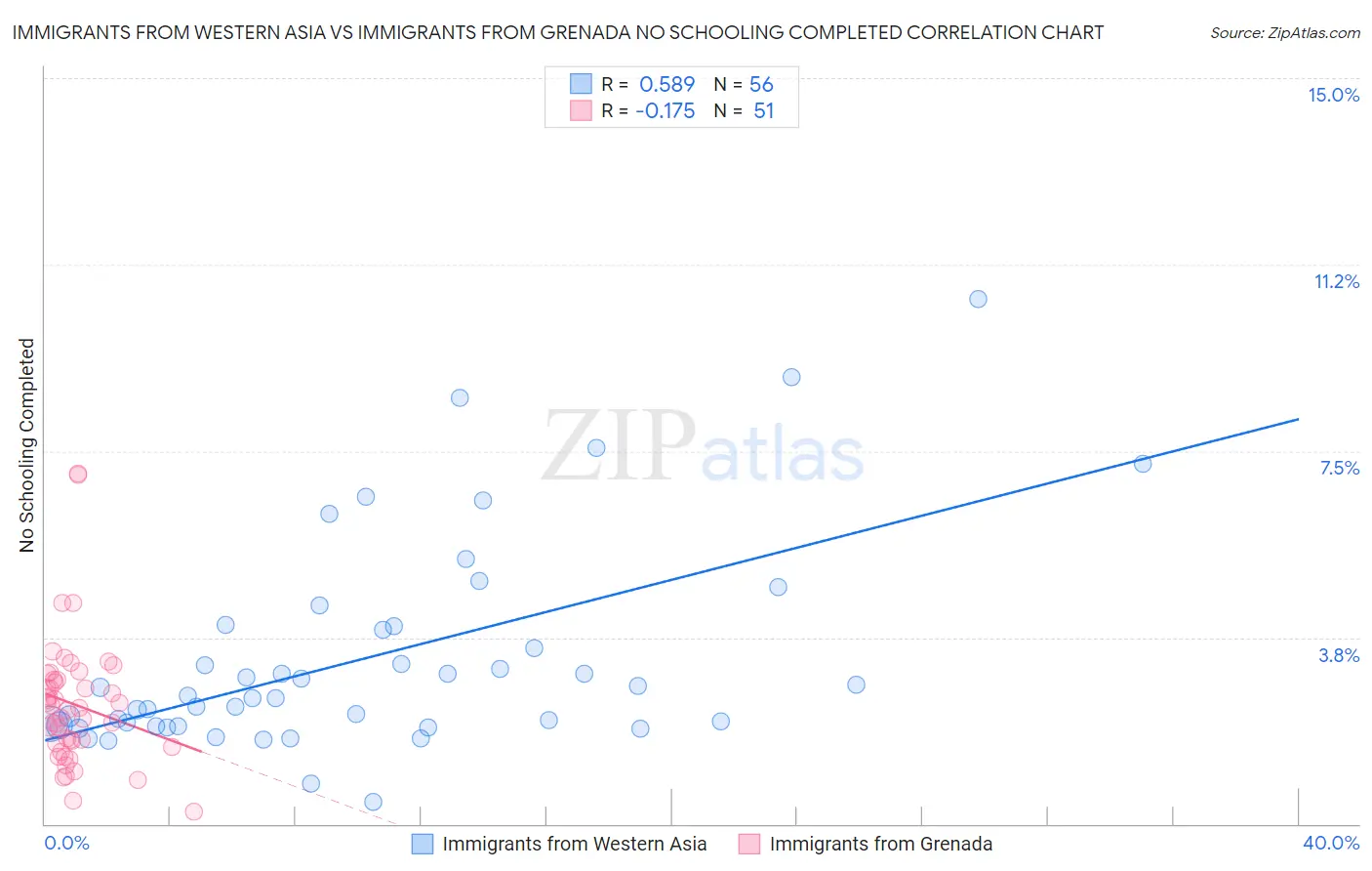 Immigrants from Western Asia vs Immigrants from Grenada No Schooling Completed