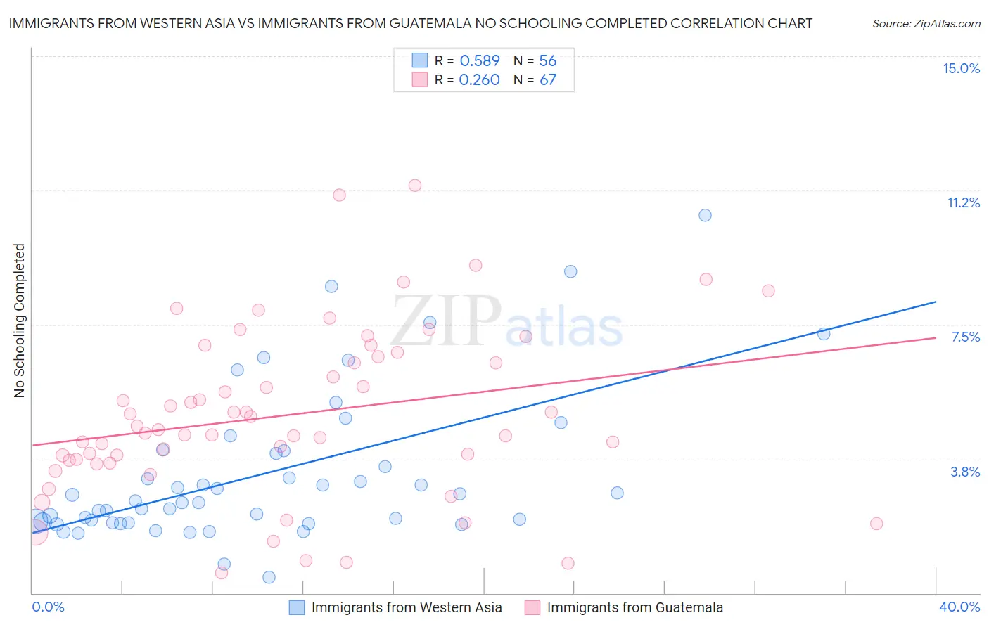 Immigrants from Western Asia vs Immigrants from Guatemala No Schooling Completed