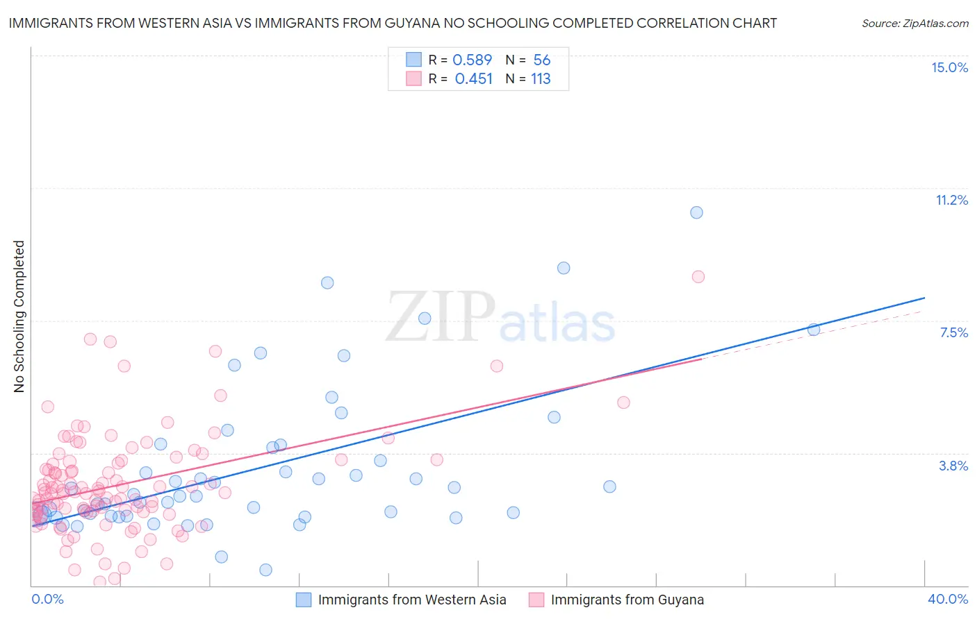 Immigrants from Western Asia vs Immigrants from Guyana No Schooling Completed