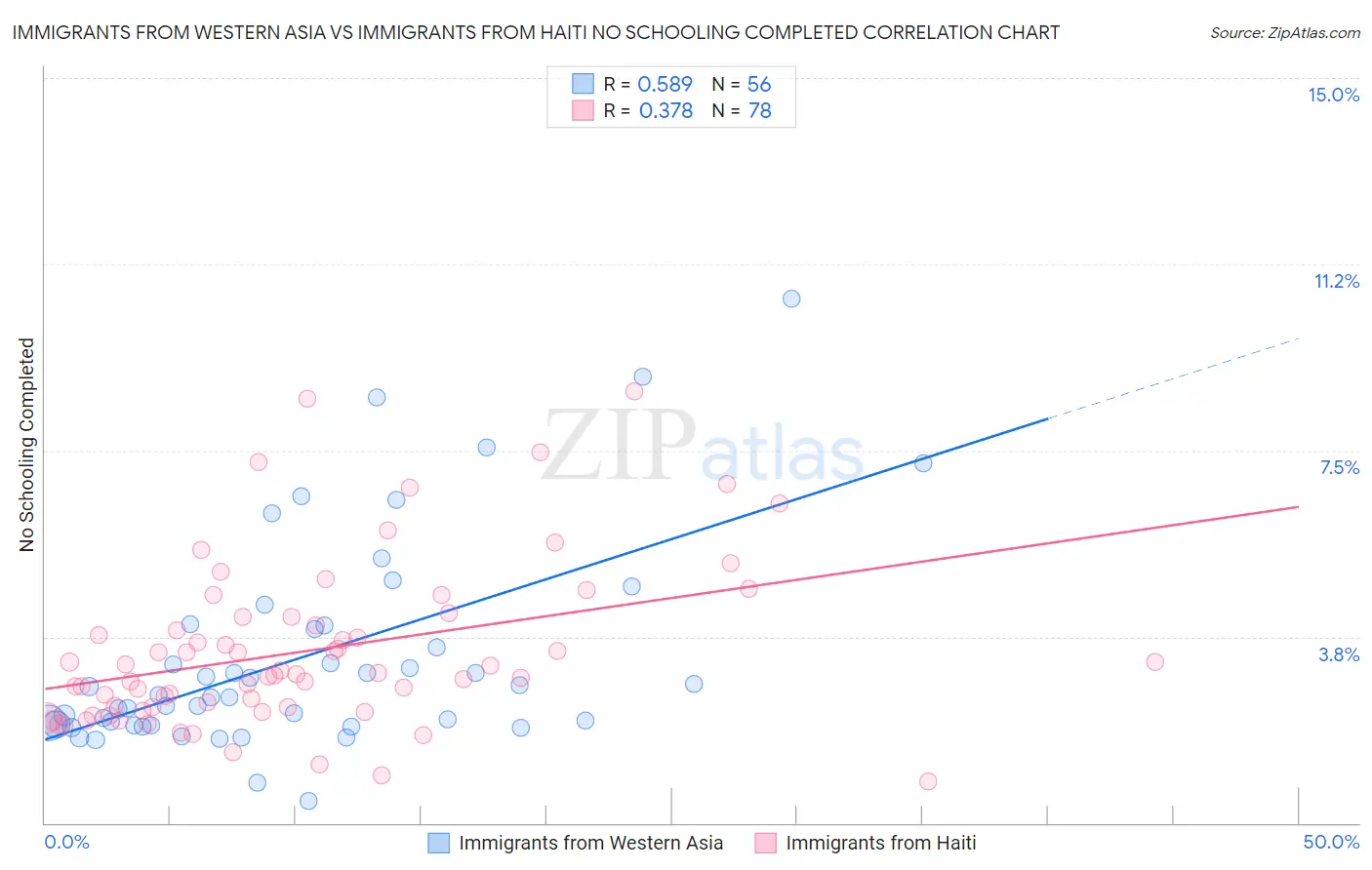 Immigrants from Western Asia vs Immigrants from Haiti No Schooling Completed