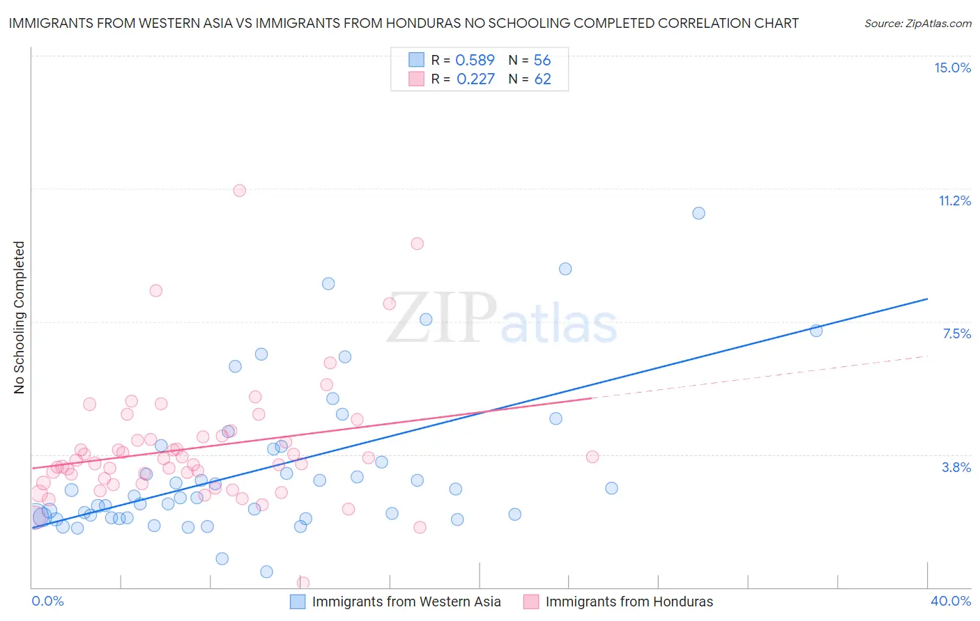 Immigrants from Western Asia vs Immigrants from Honduras No Schooling Completed