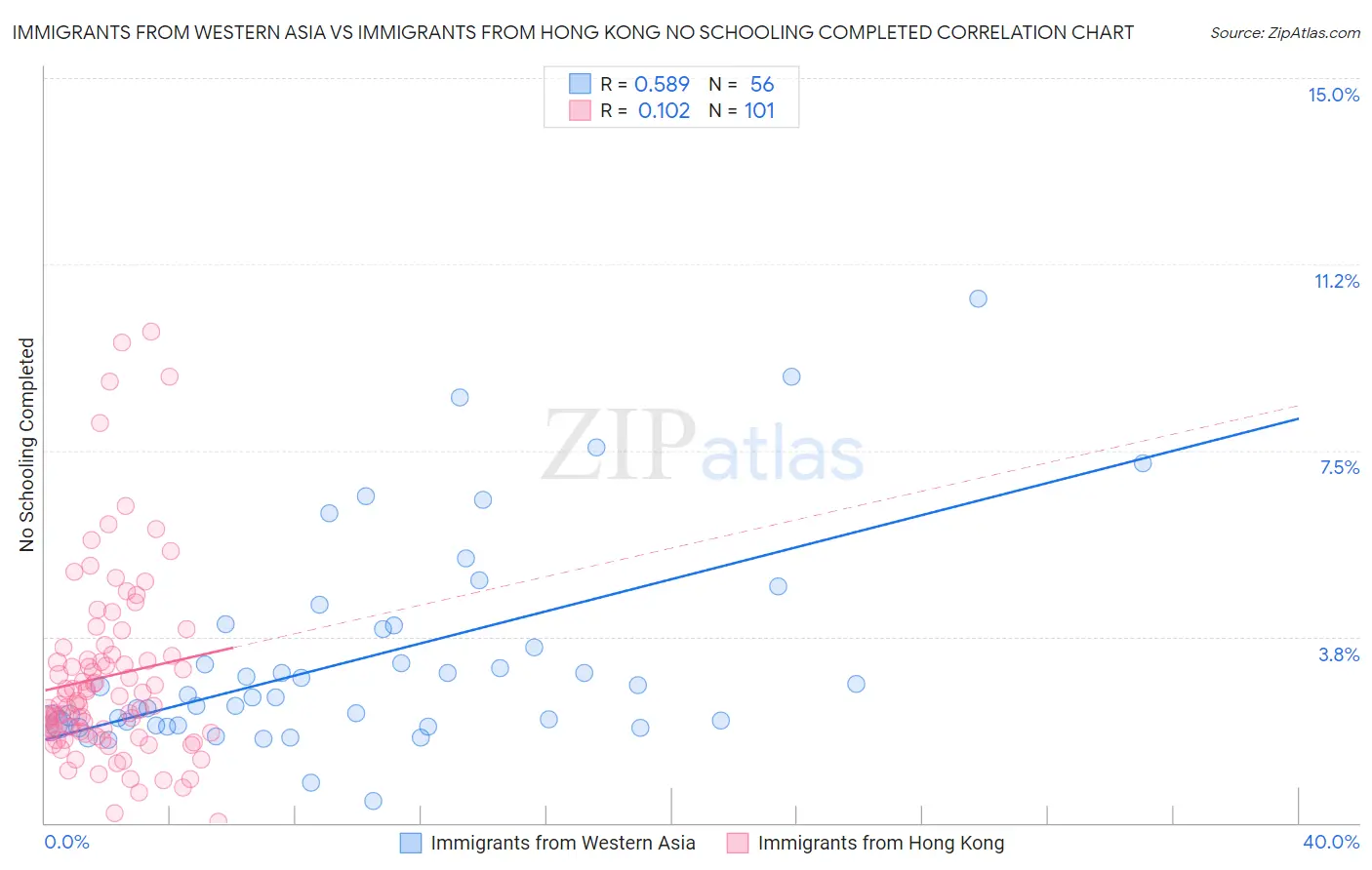 Immigrants from Western Asia vs Immigrants from Hong Kong No Schooling Completed