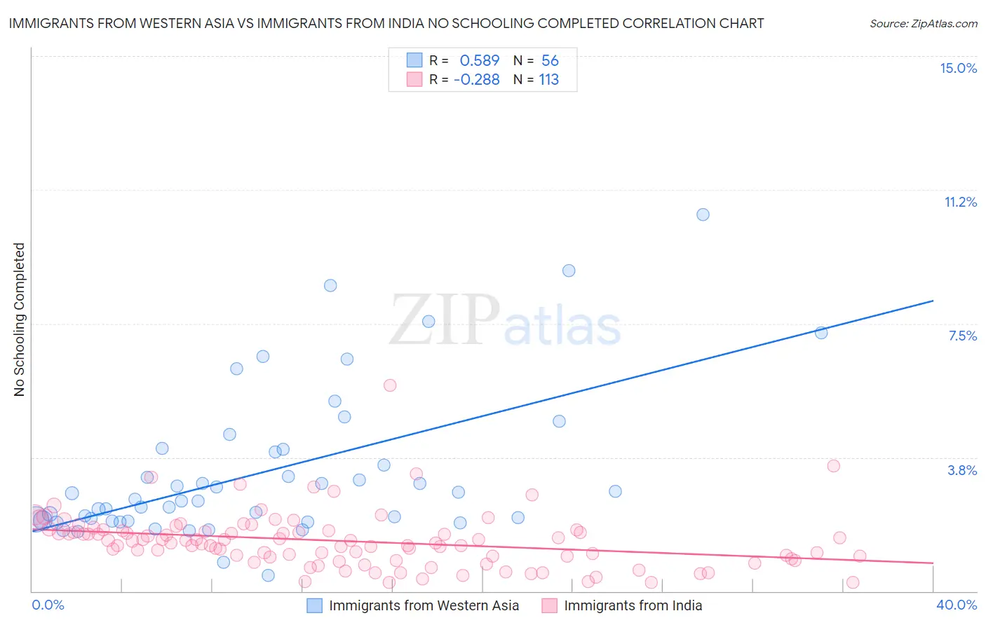 Immigrants from Western Asia vs Immigrants from India No Schooling Completed