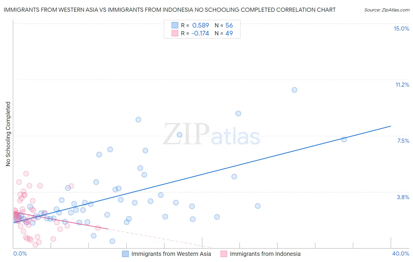 Immigrants from Western Asia vs Immigrants from Indonesia No Schooling Completed