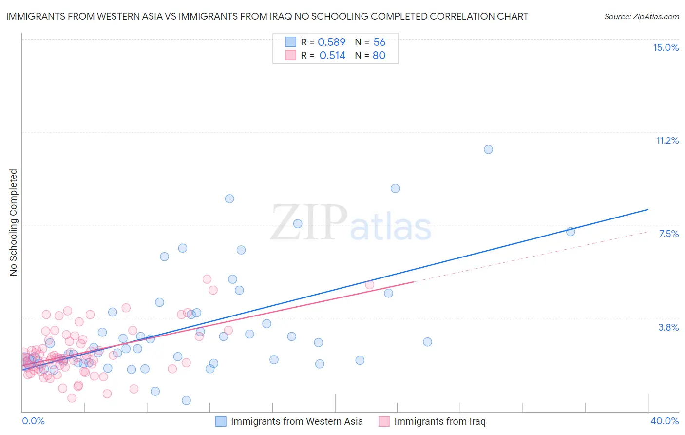 Immigrants from Western Asia vs Immigrants from Iraq No Schooling Completed
