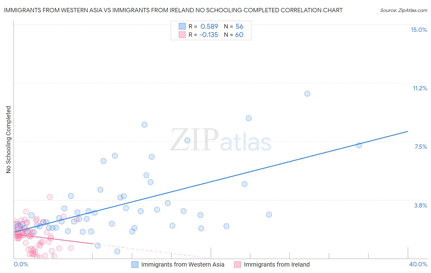 Immigrants from Western Asia vs Immigrants from Ireland No Schooling Completed