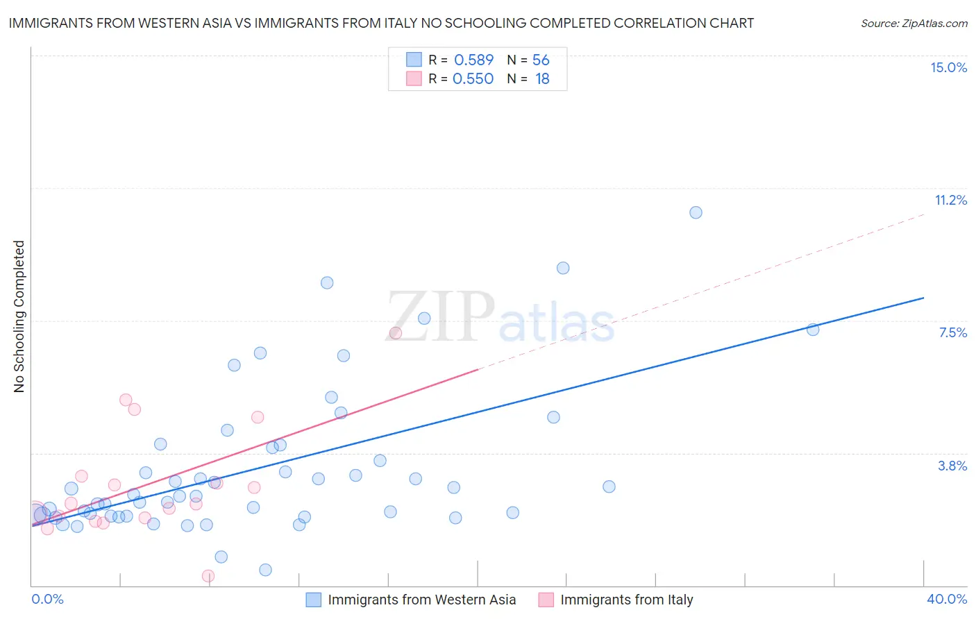 Immigrants from Western Asia vs Immigrants from Italy No Schooling Completed