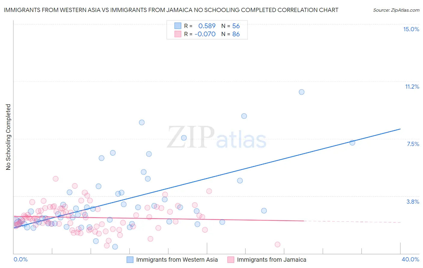 Immigrants from Western Asia vs Immigrants from Jamaica No Schooling Completed