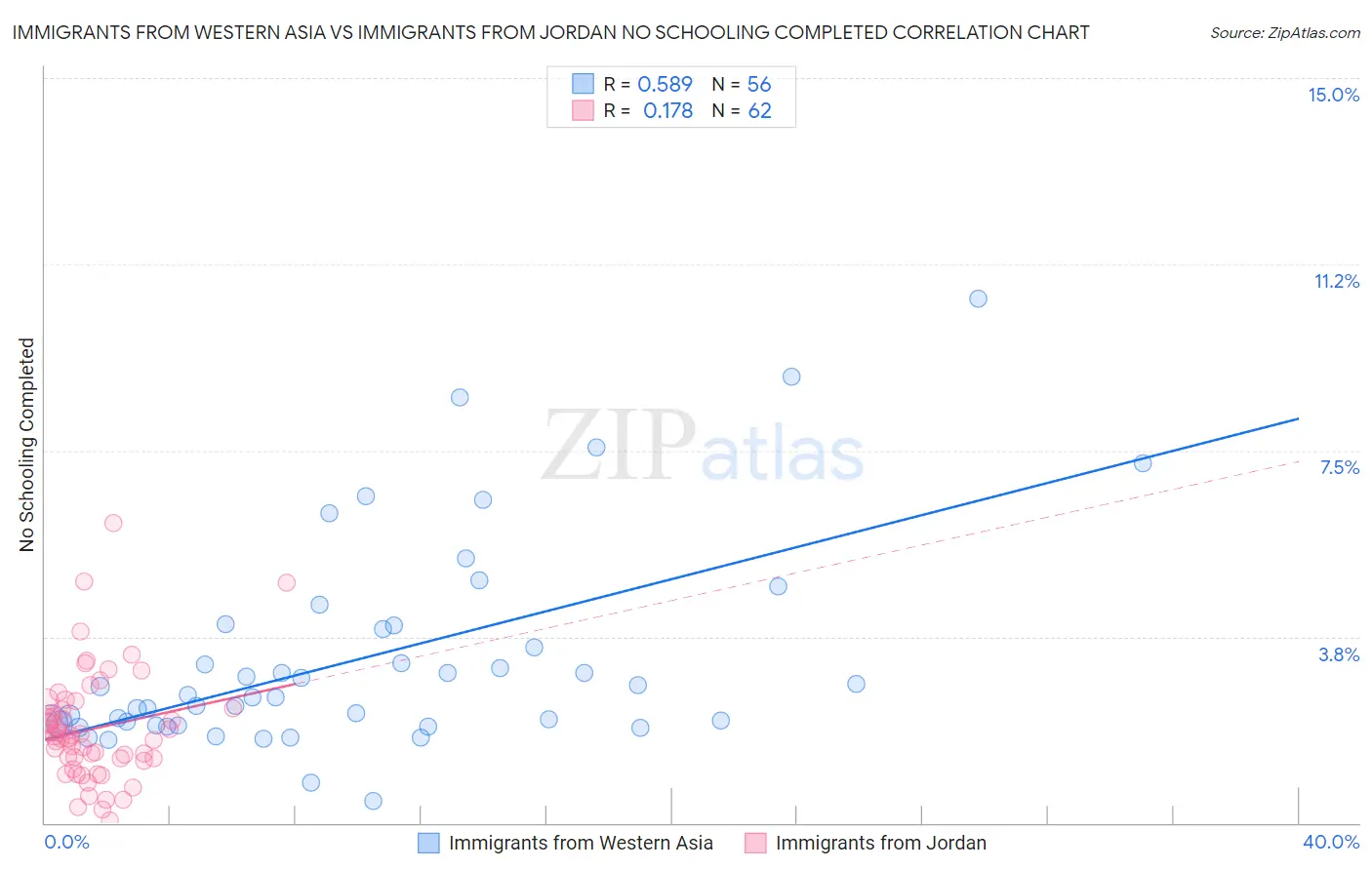 Immigrants from Western Asia vs Immigrants from Jordan No Schooling Completed