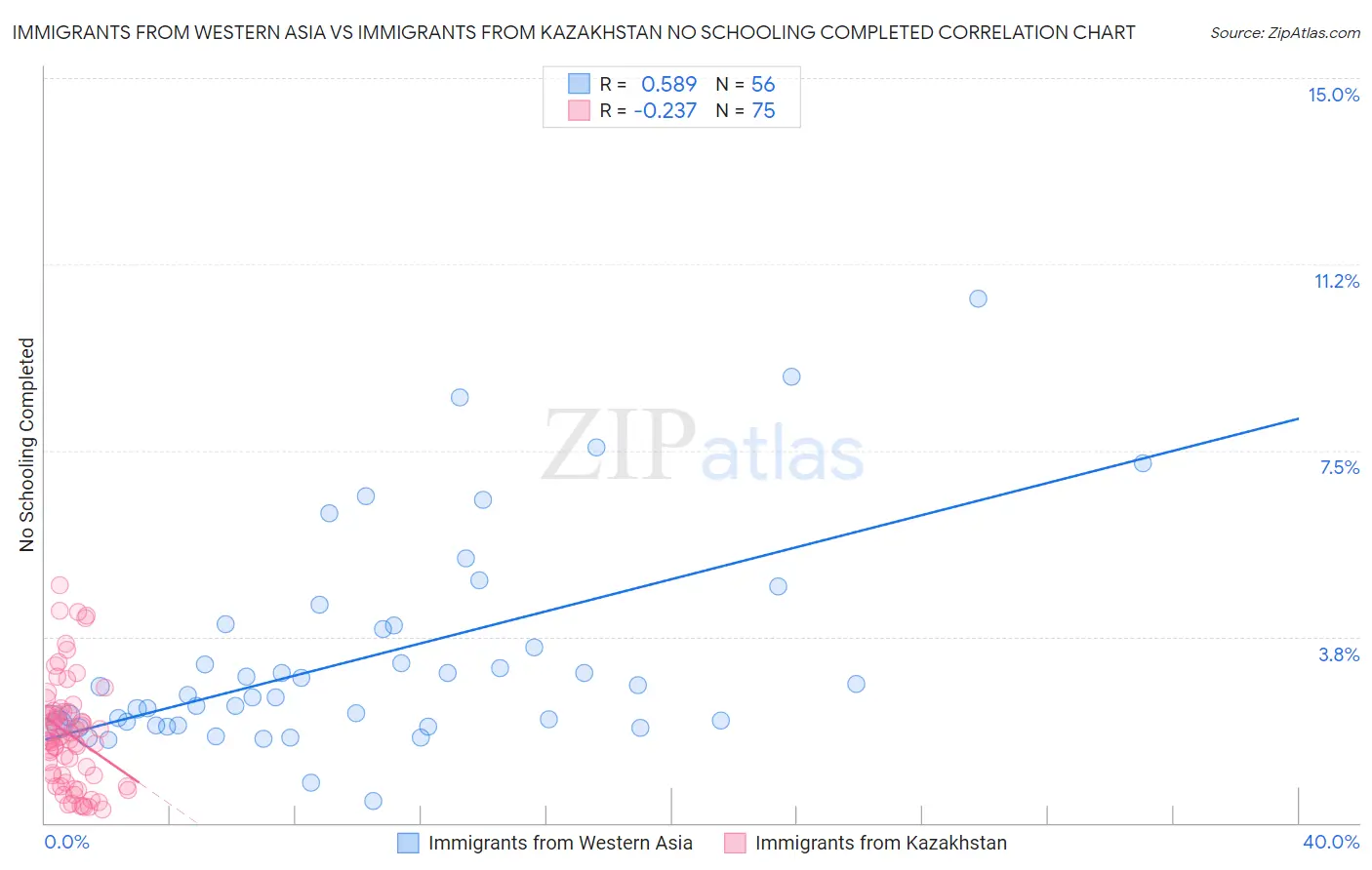 Immigrants from Western Asia vs Immigrants from Kazakhstan No Schooling Completed