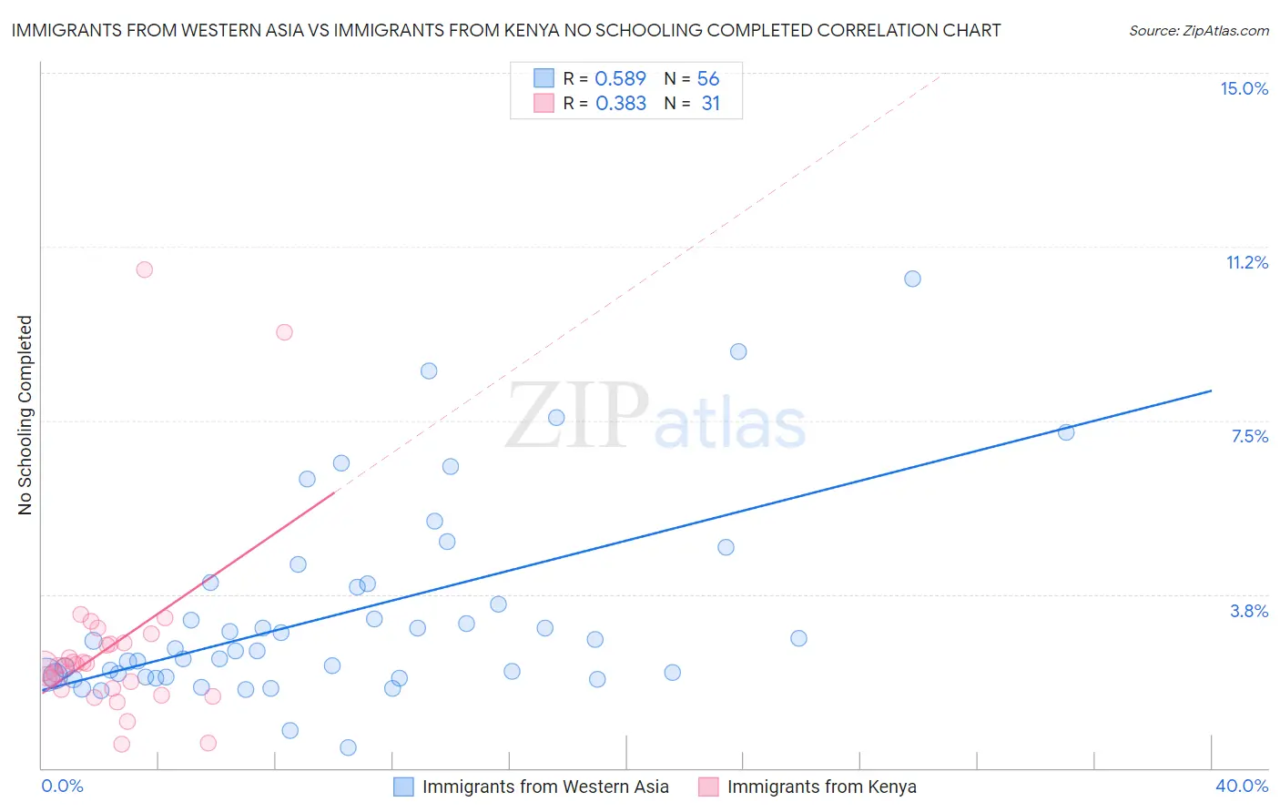 Immigrants from Western Asia vs Immigrants from Kenya No Schooling Completed