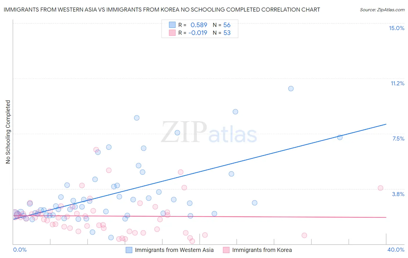 Immigrants from Western Asia vs Immigrants from Korea No Schooling Completed