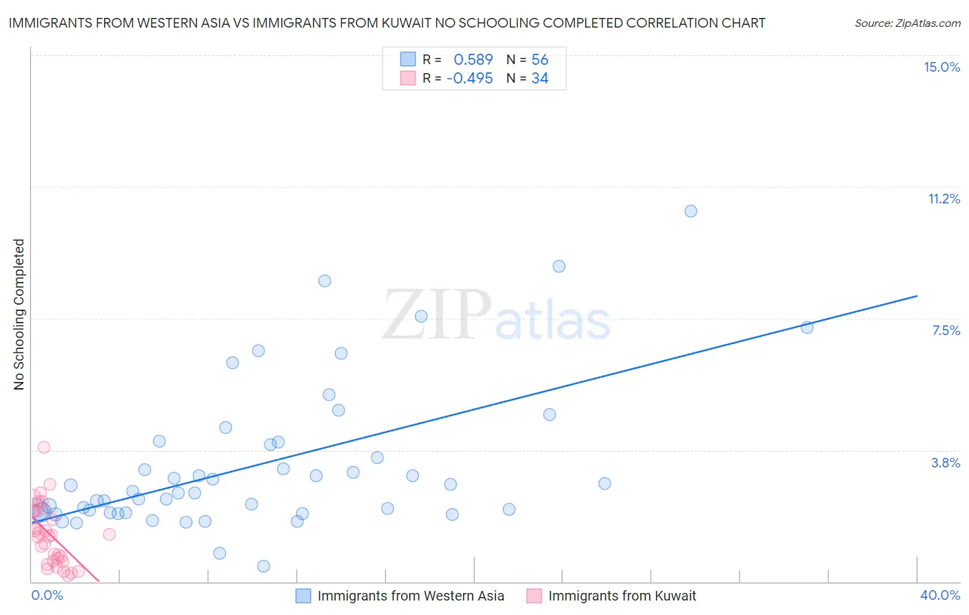 Immigrants from Western Asia vs Immigrants from Kuwait No Schooling Completed