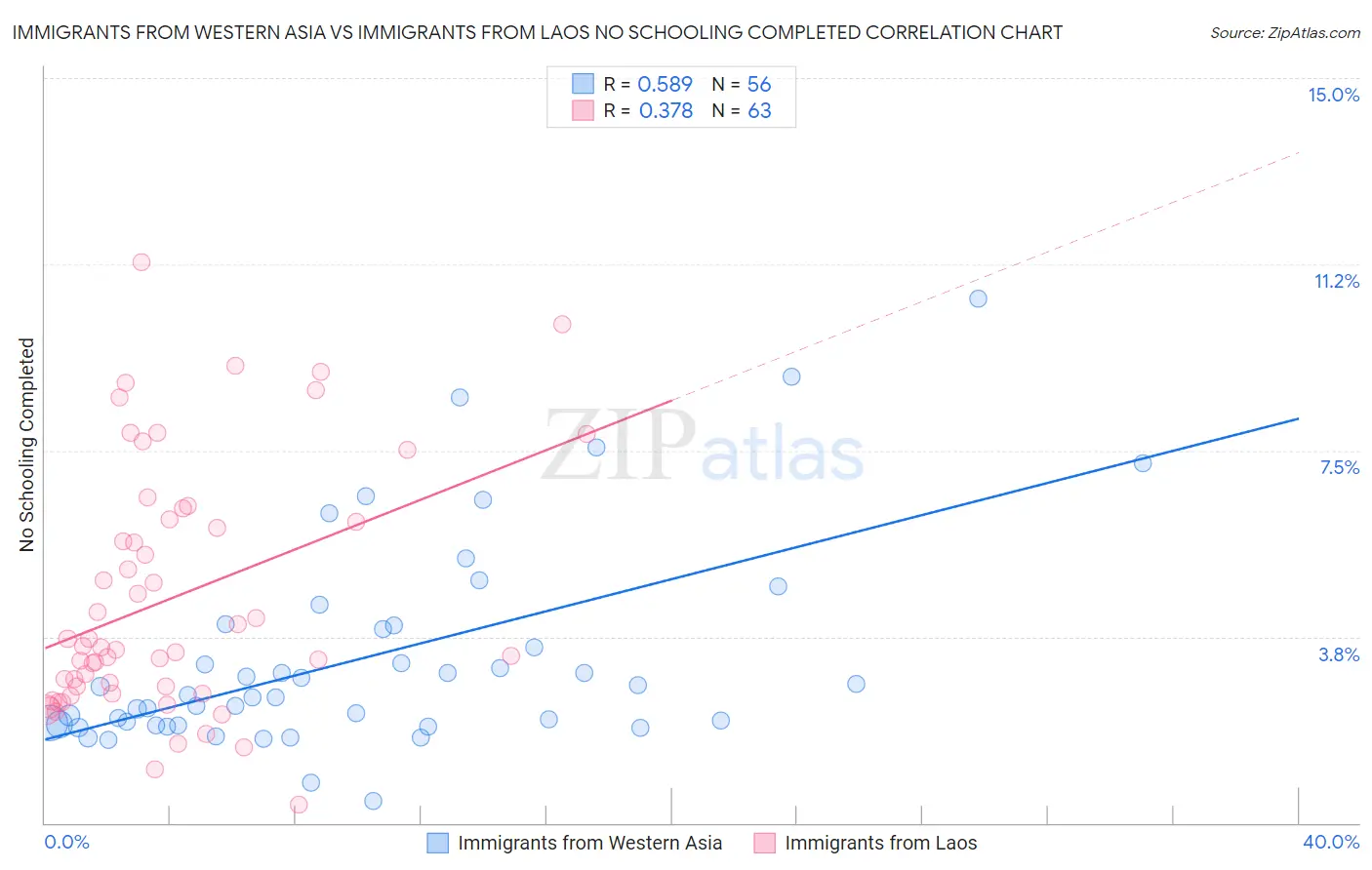 Immigrants from Western Asia vs Immigrants from Laos No Schooling Completed