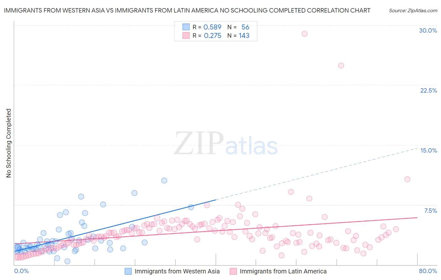 Immigrants from Western Asia vs Immigrants from Latin America No Schooling Completed