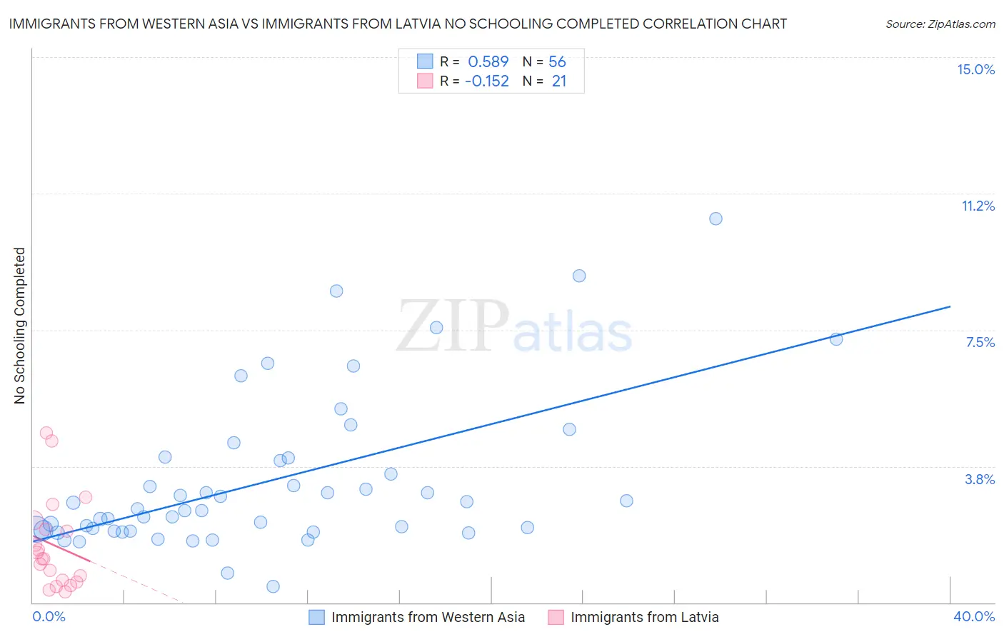 Immigrants from Western Asia vs Immigrants from Latvia No Schooling Completed