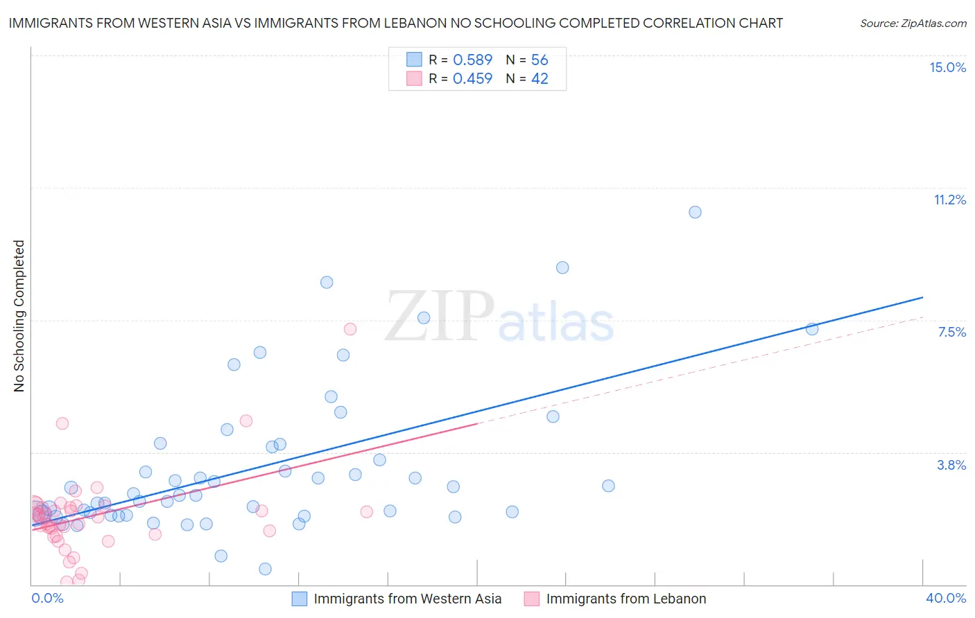 Immigrants from Western Asia vs Immigrants from Lebanon No Schooling Completed