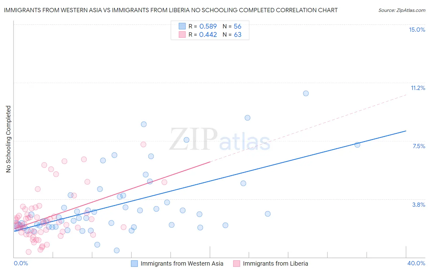 Immigrants from Western Asia vs Immigrants from Liberia No Schooling Completed