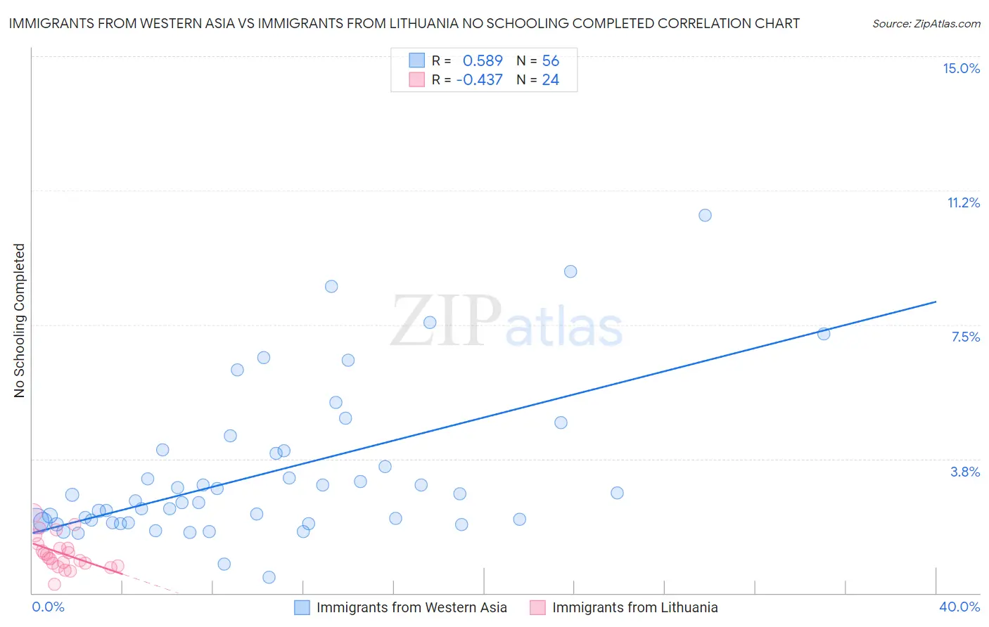 Immigrants from Western Asia vs Immigrants from Lithuania No Schooling Completed
