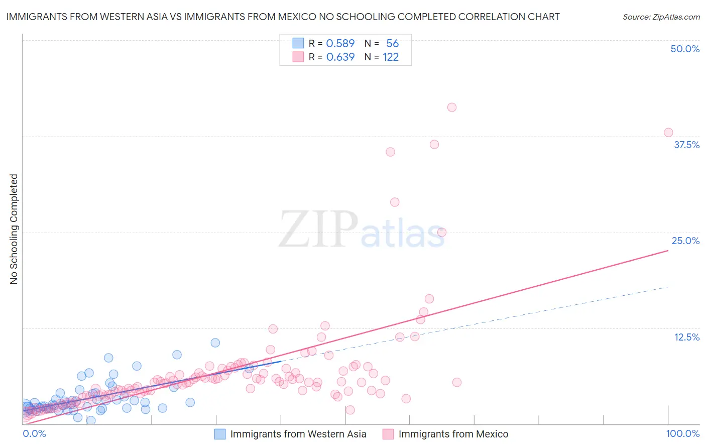 Immigrants from Western Asia vs Immigrants from Mexico No Schooling Completed