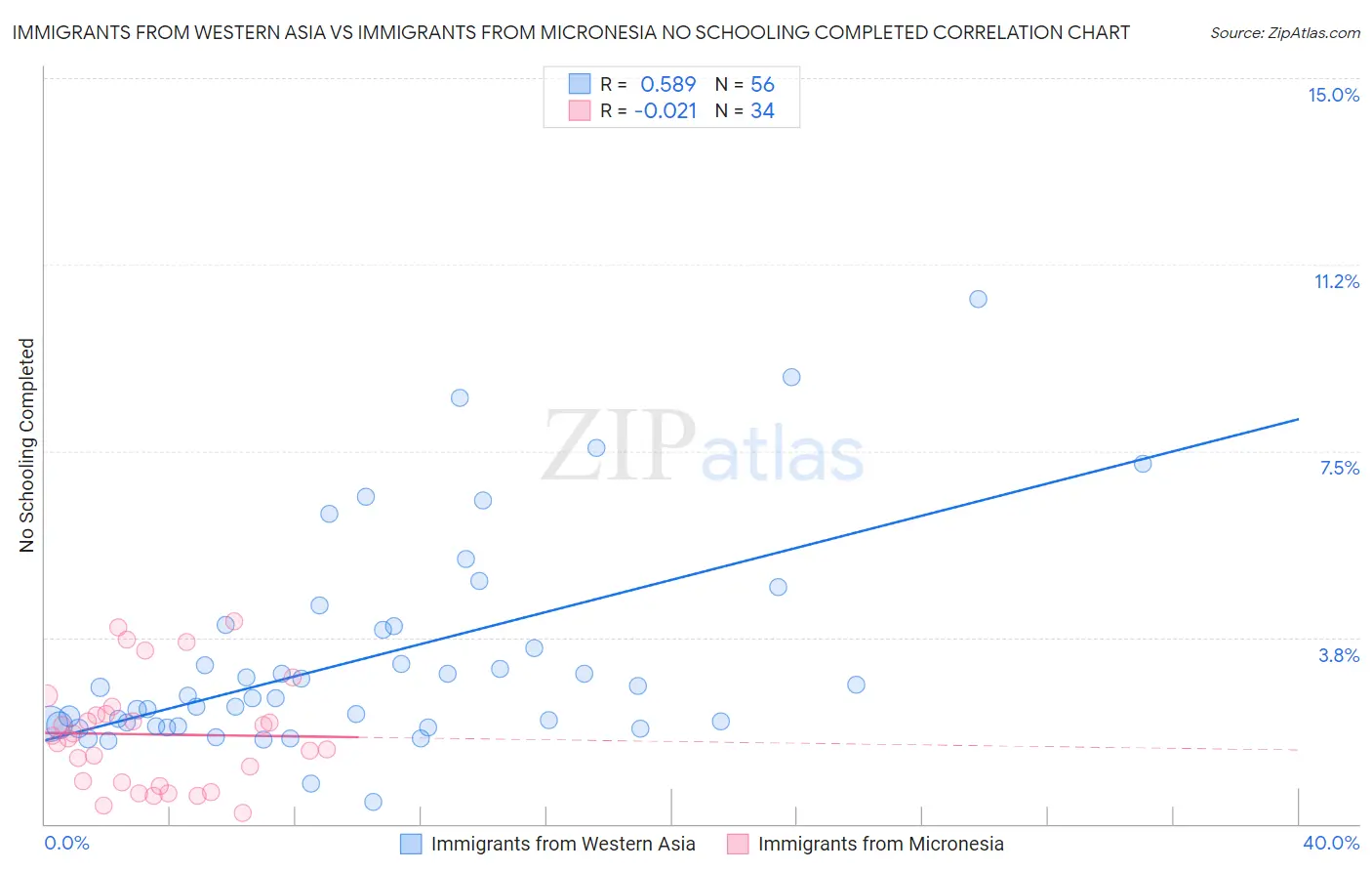 Immigrants from Western Asia vs Immigrants from Micronesia No Schooling Completed