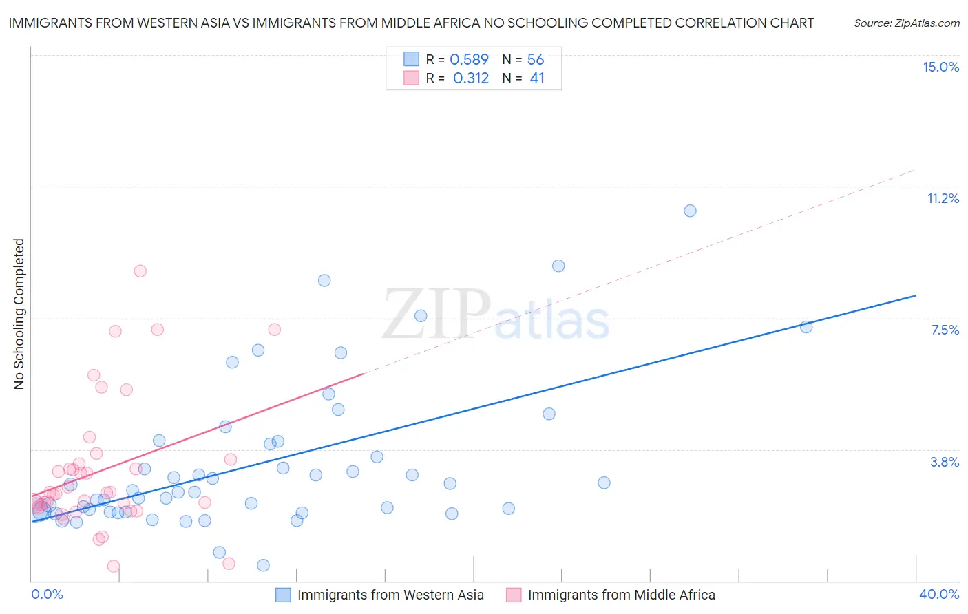 Immigrants from Western Asia vs Immigrants from Middle Africa No Schooling Completed