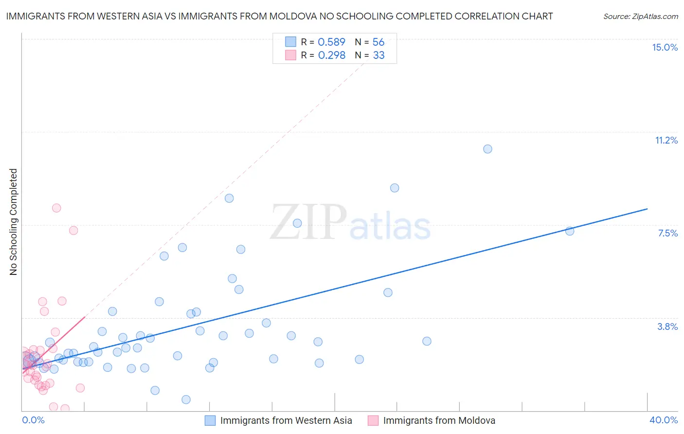 Immigrants from Western Asia vs Immigrants from Moldova No Schooling Completed