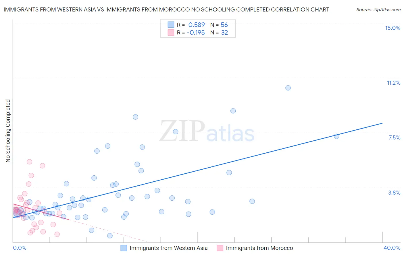 Immigrants from Western Asia vs Immigrants from Morocco No Schooling Completed